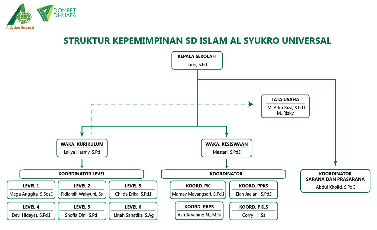 Struktur Kepemimpinan SD